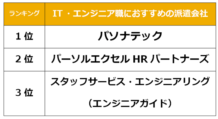 本町　IT派遣会社