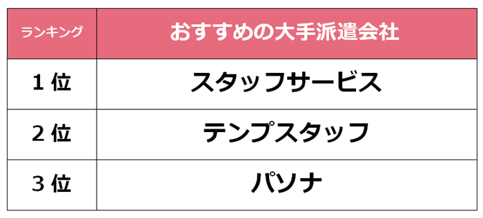 恵比寿　大手派遣会社