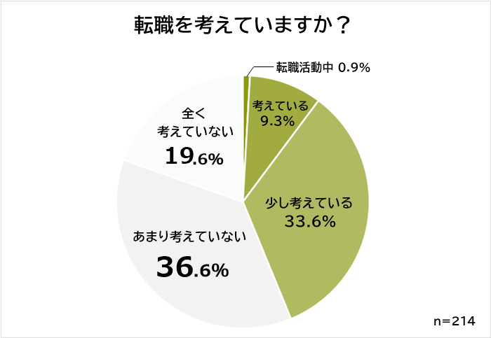 手取り30万円で転職を考えている？