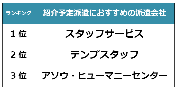 大分　紹介予定派遣会社