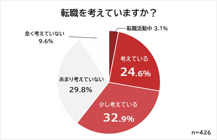 手取り25万円　転職を考えている