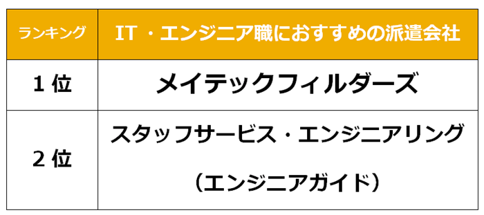 上野　IT派遣会社