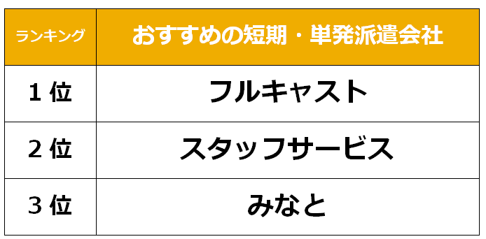 山口　短期派遣会社