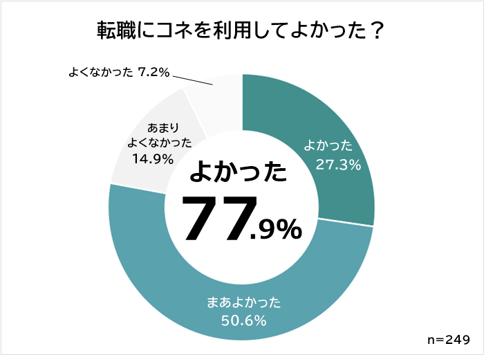 コネ転職の満足度