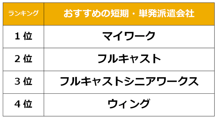 上野　短期派遣会社