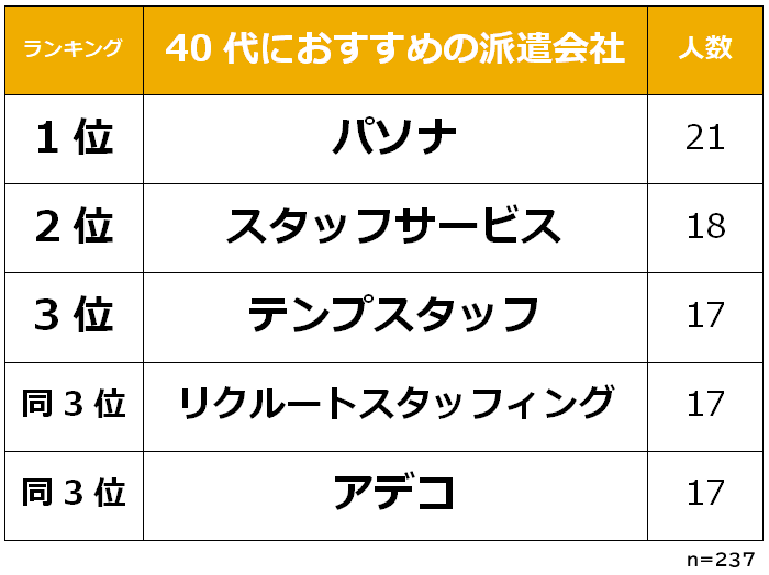 40代におすすめの派遣会社