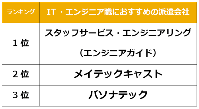 秋葉原　IT派遣会社