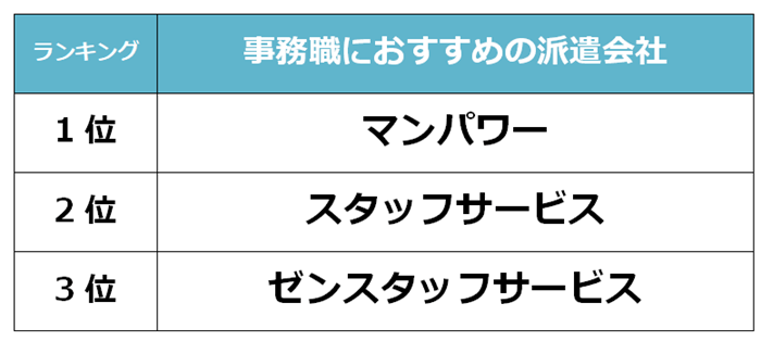 上野　事務職派遣会社