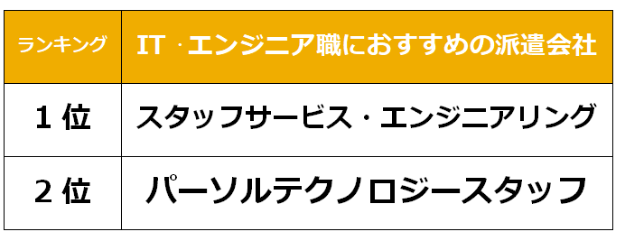 栃木　IT派遣会社