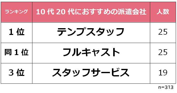 10代20代におすすめの派遣会社