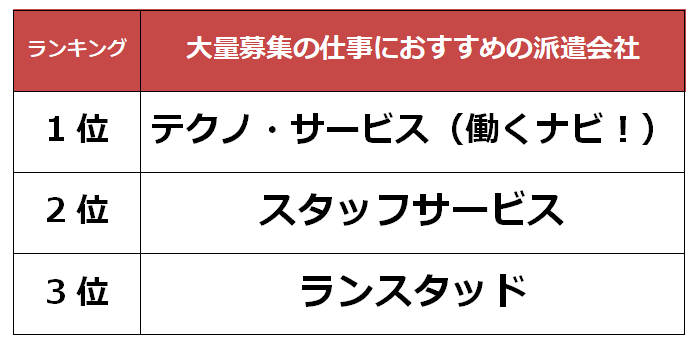 山形　大量募集派遣会社