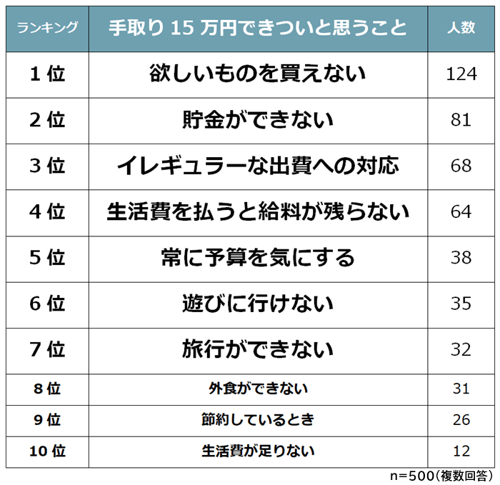 手取り15万円できついと思うことランキング (1)