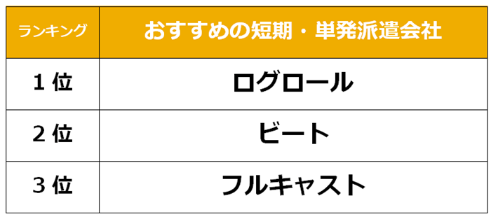 あべの　短期単発派遣会社