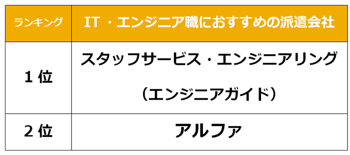 那須　IT派遣会社