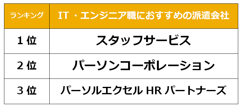 西宮　IT派遣派遣