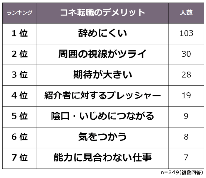 コネ転職のデメリット