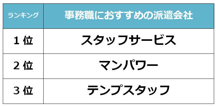 山形　事務職派遣