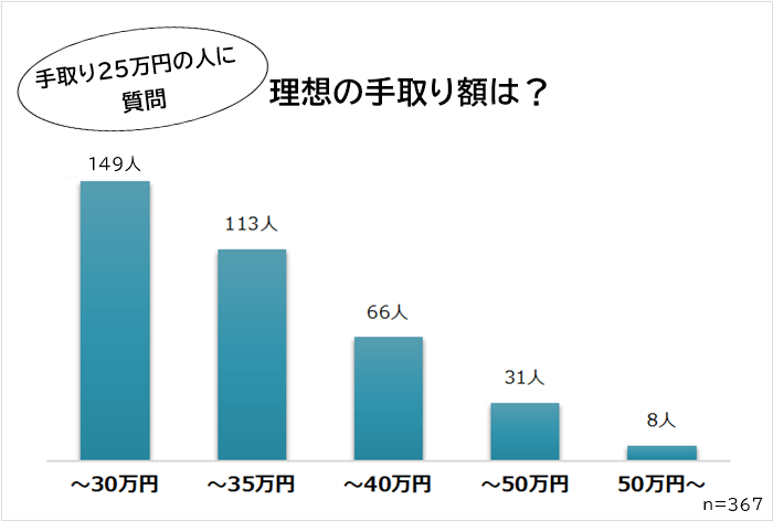 手取り25万円　理想の手取り額