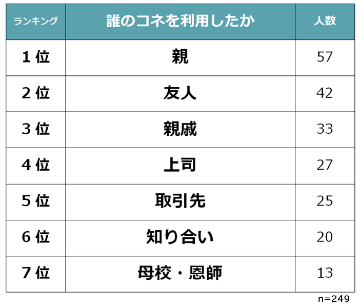 転職時に誰のコネを利用したか