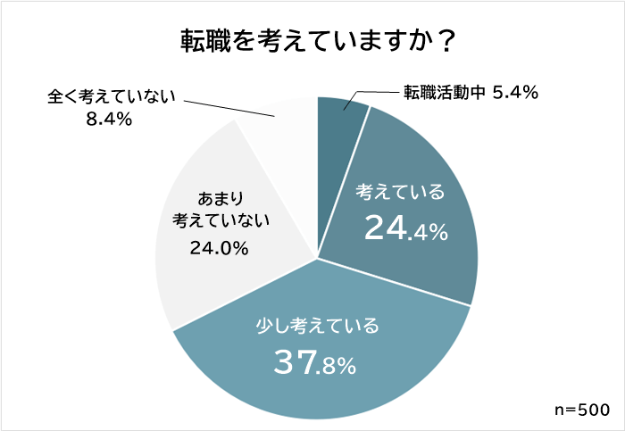 手取り15万円　転職を考えているか