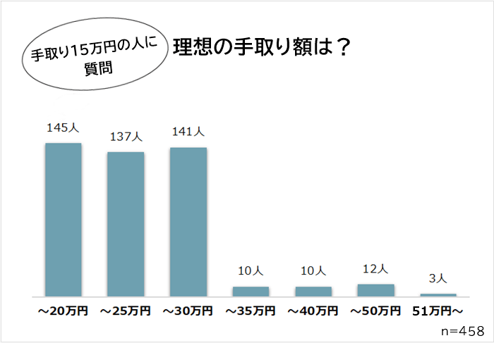 手取り15万円　理想の手取り額