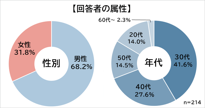 手取り30万円　属性