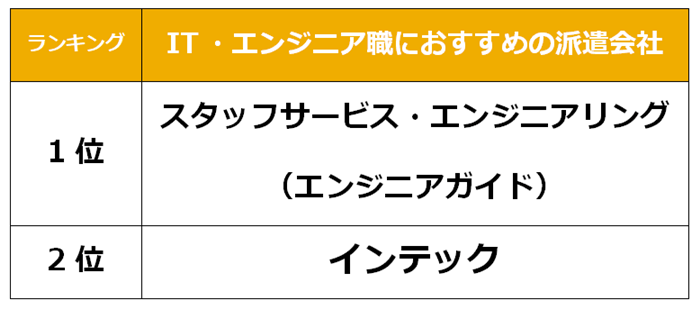 つくば　IT派遣会社