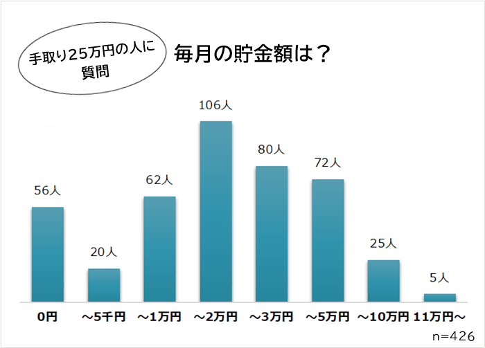 手取り25万円　貯金に回せる額