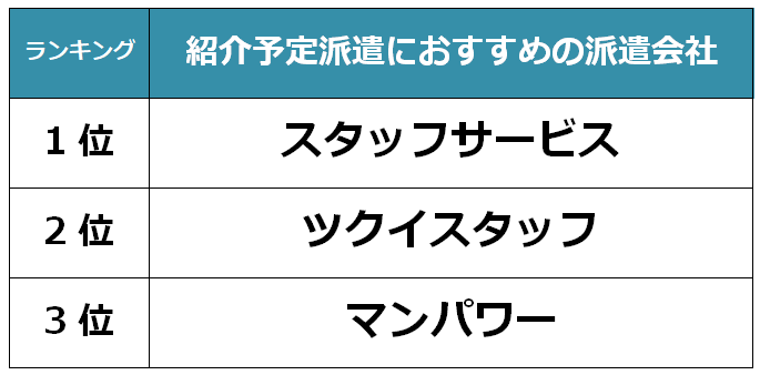 山形　紹介予定派遣会社