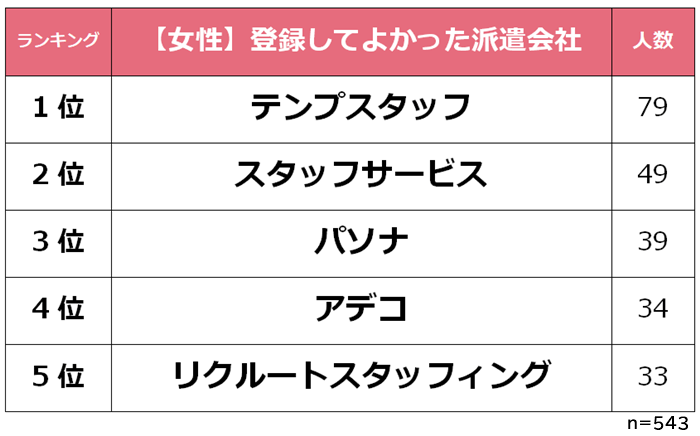 女性が登録してよかった派遣会社