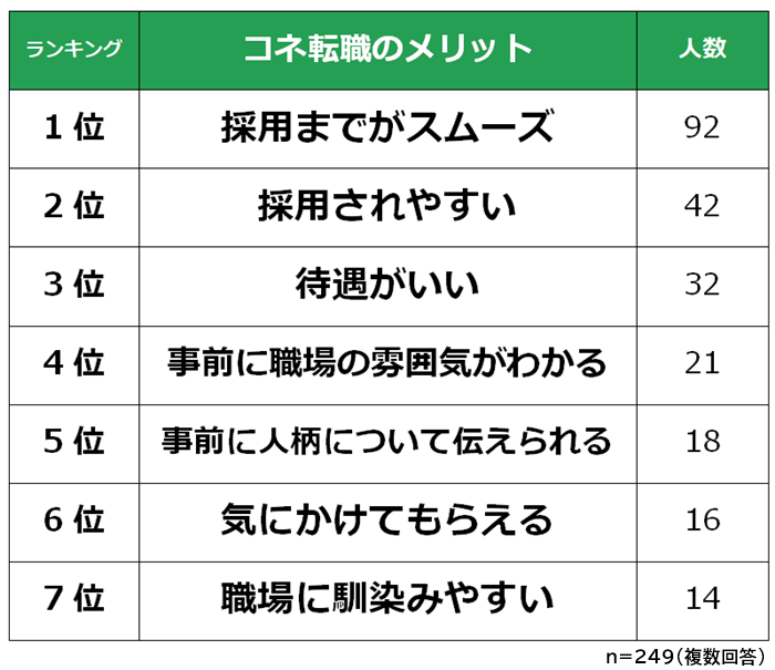 コネ転職のメリット