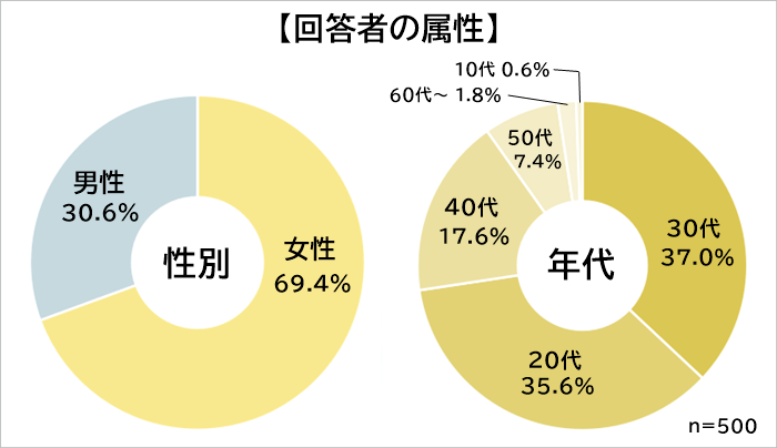 手取り15万円　属性