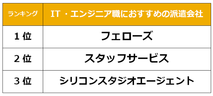 恵比寿　IT派遣会社