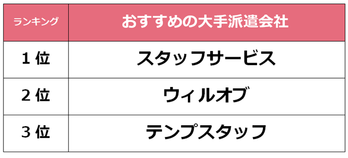 梅田　大手派遣会社