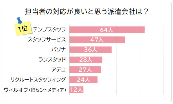 担当者の対応がよい派遣会社　テンプスタッフ