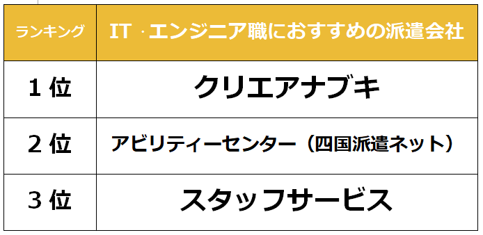 徳島　IT派遣会社