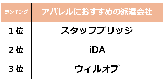 木県でアパレルにおすすめの派遣会社