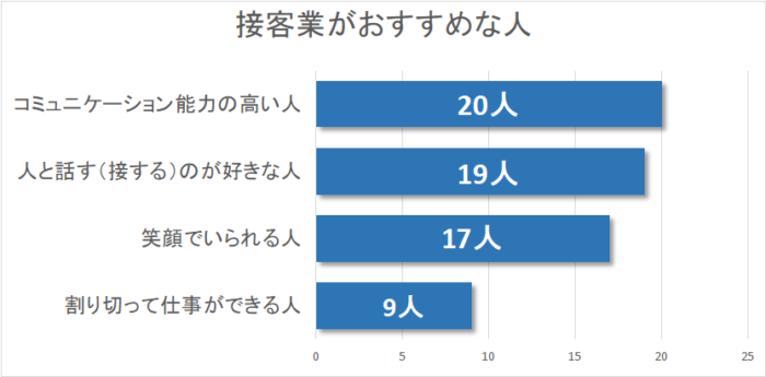 接客業に向いている人のグラフ