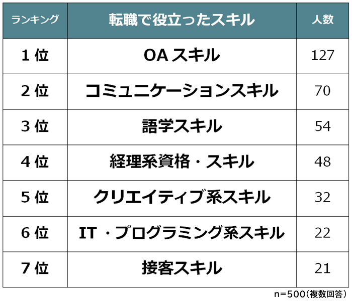 転職に役立ったスキル