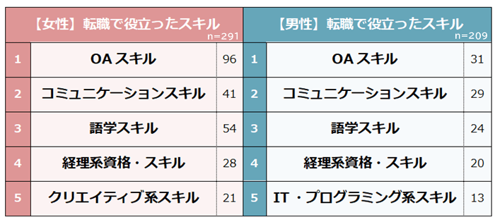 男女別　転職で役立つスキル