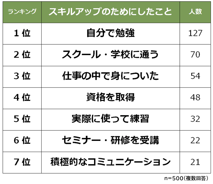 スキルアップのためにしたこと