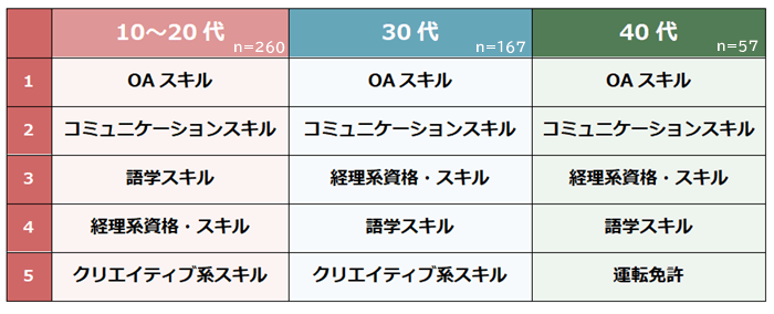 年代別　転職で役立つスキル