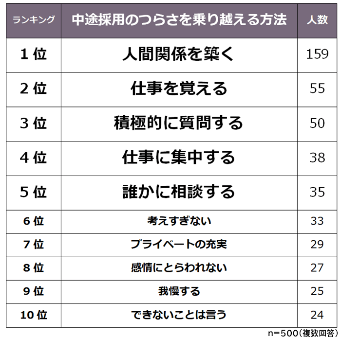 中途採用のつらさを乗り越える方法