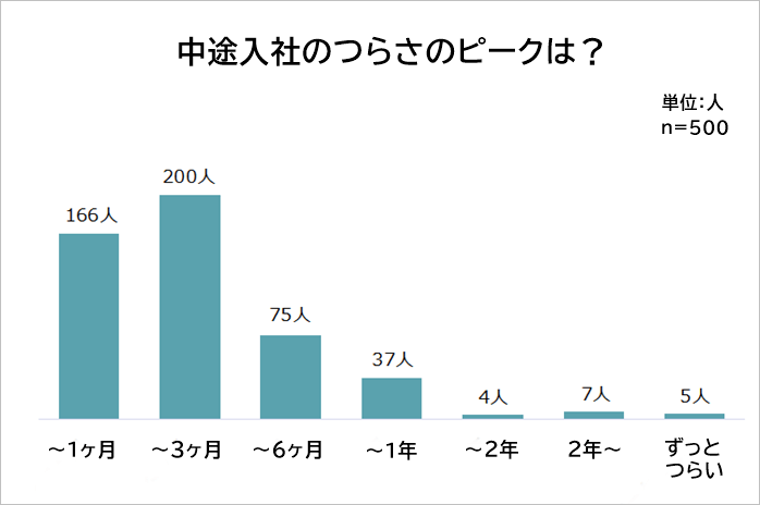 中途採用のつらさのピーク