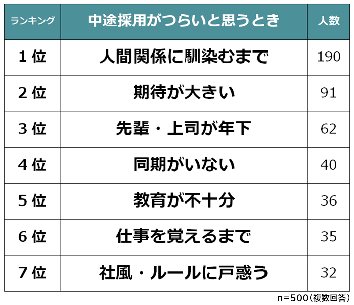 中途採用がつらいと思うときランキング