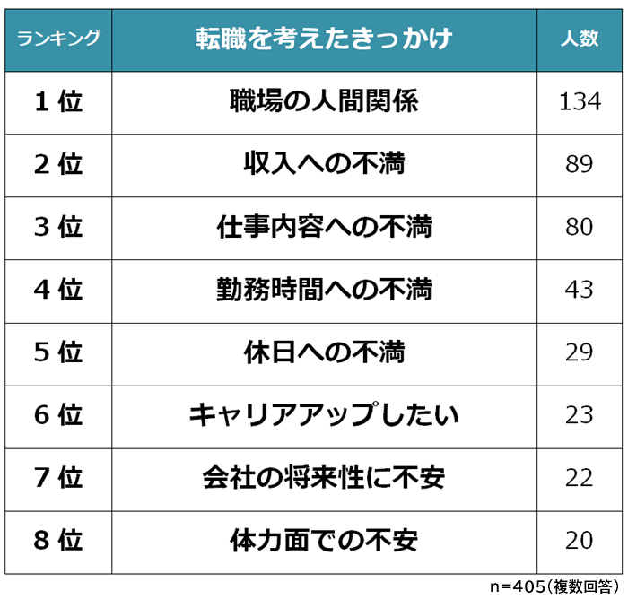 転職を考えたきっかけランキング