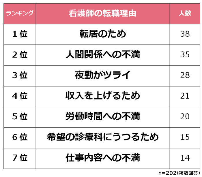 看護師の転職理由ランキング