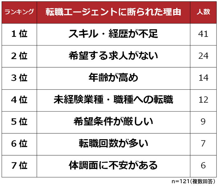 転職エージェントに断られた理由ランキング