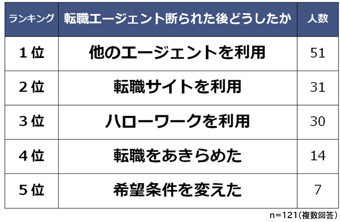 転職エージェントを断れた後どうしたか