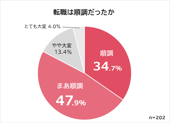 看護師　転職は順調だったか